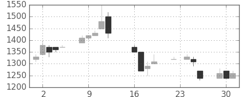 高島屋の日足チャート(1997年9月)