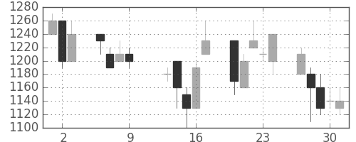 高島屋の日足チャート(1997年10月)