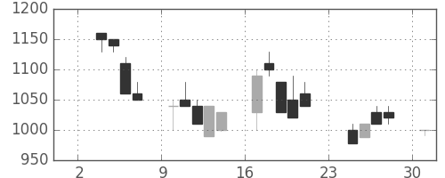 高島屋の日足チャート(1997年11月)