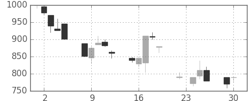 高島屋の日足チャート(1997年12月)