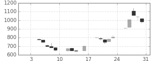 高島屋の日足チャート(1998年1月)