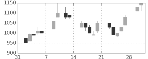 高島屋の日足チャート(1998年2月)
