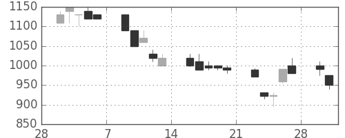 高島屋の日足チャート(1998年3月)