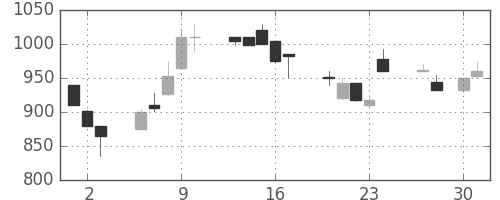高島屋の日足チャート(1998年4月)