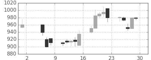 高島屋の日足チャート(1998年5月)