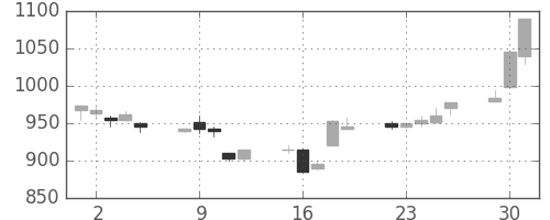 高島屋の日足チャート(1998年6月)