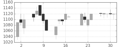 高島屋の日足チャート(1998年7月)