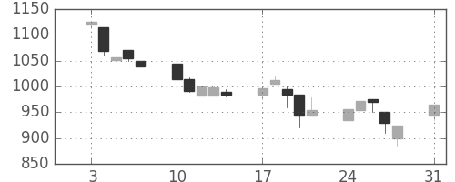 高島屋の日足チャート(1998年8月)