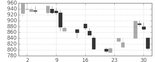 高島屋の日足チャート(1998年9月)