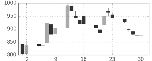 高島屋の日足チャート(1998年10月)