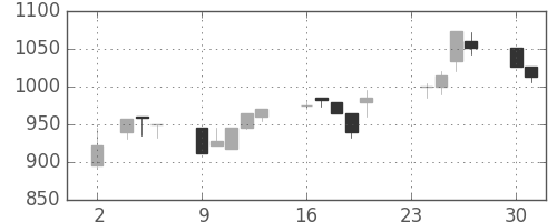 高島屋の日足チャート(1998年11月)