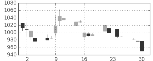 高島屋の日足チャート(1998年12月)