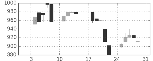 高島屋の日足チャート(1999年1月)