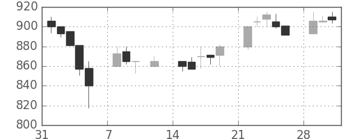 高島屋の日足チャート(1999年2月)
