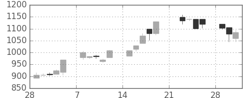 高島屋の日足チャート(1999年3月)