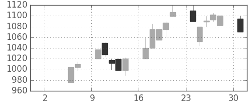 高島屋の日足チャート(1999年5月)