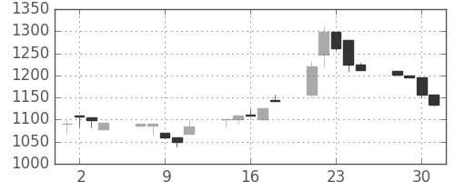 高島屋の日足チャート(1999年6月)