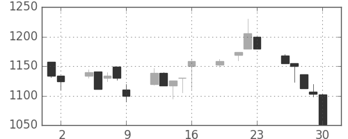 高島屋の日足チャート(1999年7月)