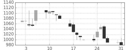 高島屋の日足チャート(1999年8月)