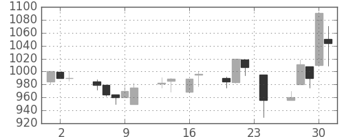 高島屋の日足チャート(1999年9月)