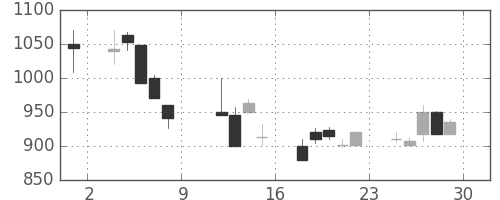 高島屋の日足チャート(1999年10月)