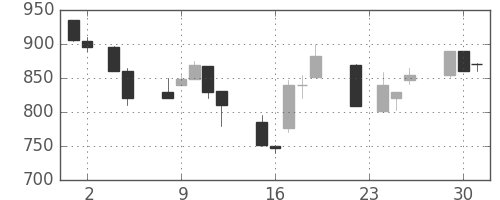 高島屋の日足チャート(1999年11月)