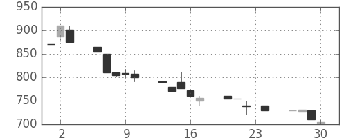 高島屋の日足チャート(1999年12月)