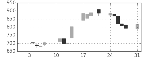 高島屋の日足チャート(2000年1月)