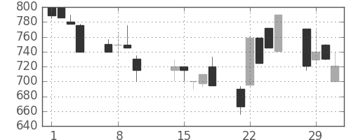 高島屋の日足チャート(2000年2月)