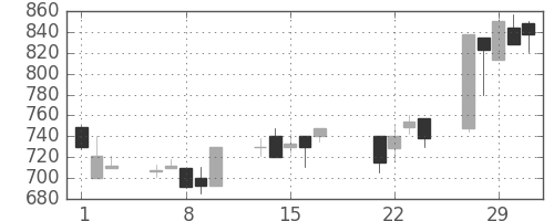 高島屋の日足チャート(2000年3月)