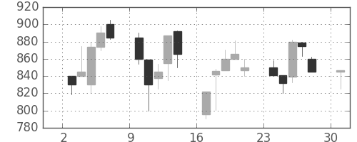 高島屋の日足チャート(2000年4月)