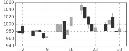 高島屋の日足チャート(2000年6月)