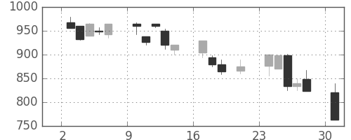 高島屋の日足チャート(2000年7月)