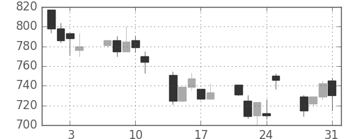 高島屋の日足チャート(2000年8月)