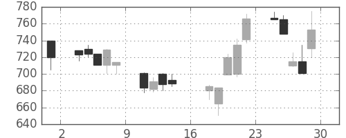 高島屋の日足チャート(2000年9月)