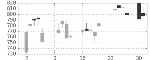 高島屋の日足チャート(2000年10月)