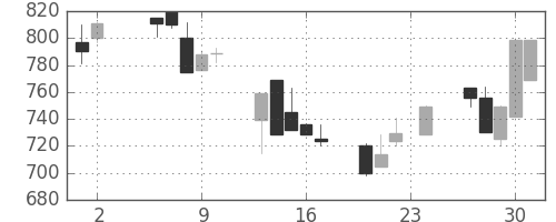 高島屋の日足チャート(2000年11月)