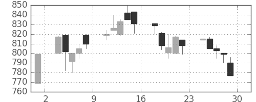 高島屋の日足チャート(2000年12月)