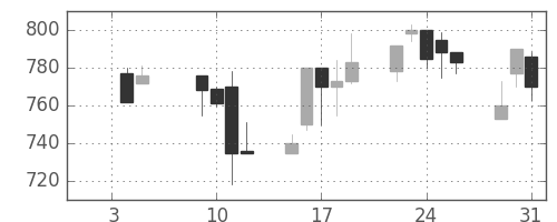 高島屋の日足チャート(2001年1月)