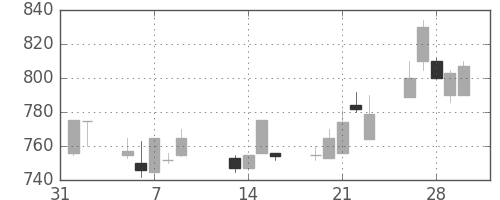高島屋の日足チャート(2001年2月)