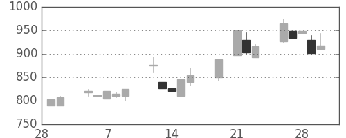 高島屋の日足チャート(2001年3月)