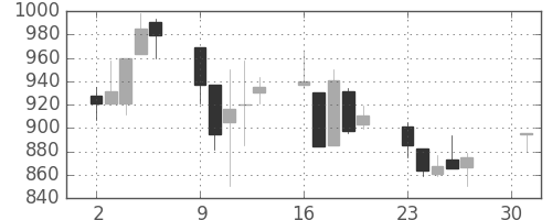 高島屋の日足チャート(2001年4月)