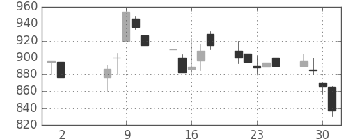 高島屋の日足チャート(2001年5月)