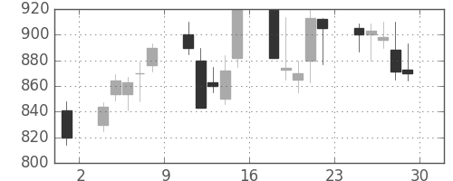 高島屋の日足チャート(2001年6月)