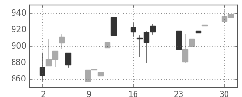 高島屋の日足チャート(2001年7月)