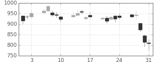 高島屋の日足チャート(2001年8月)