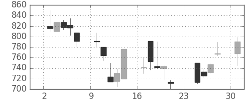 高島屋の日足チャート(2001年9月)