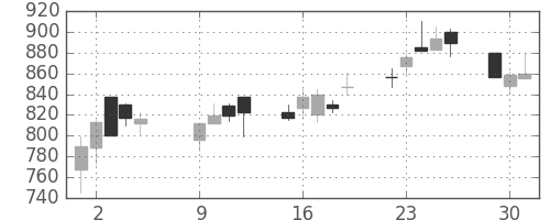 高島屋の日足チャート(2001年10月)