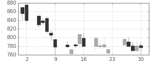 高島屋の日足チャート(2001年11月)