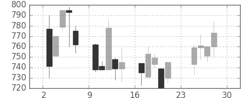 高島屋の日足チャート(2001年12月)